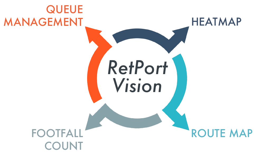 Retport Vision Platform